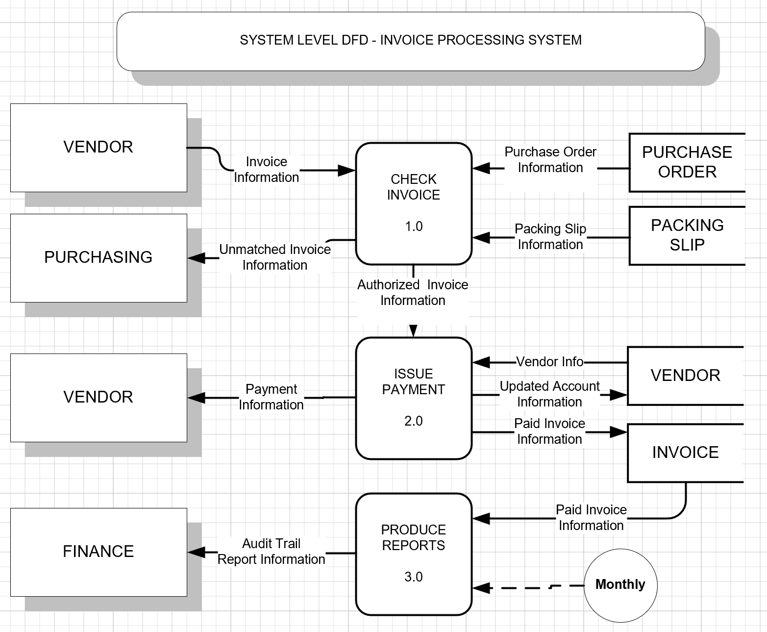 system-dfd