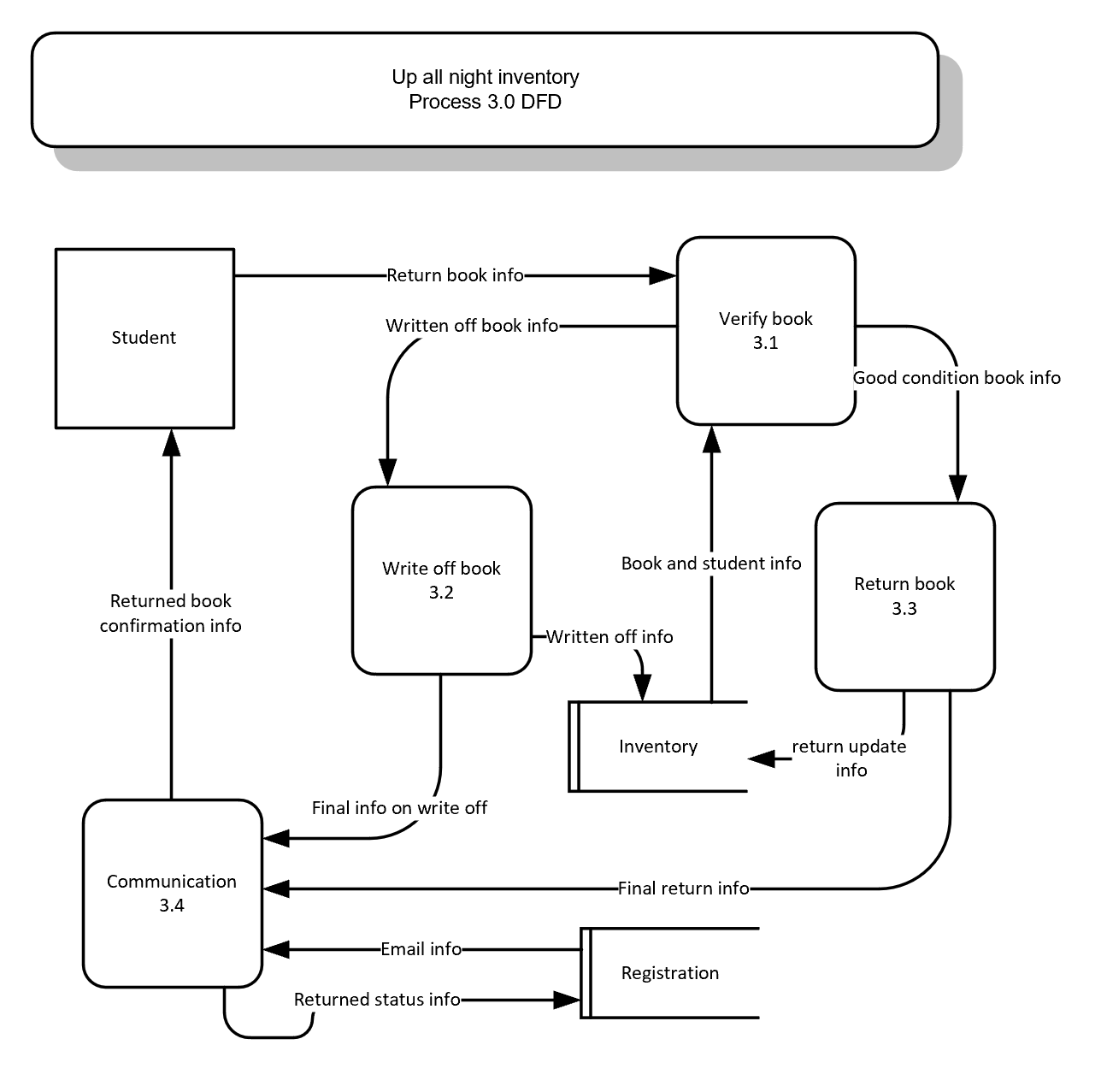 process-dfd