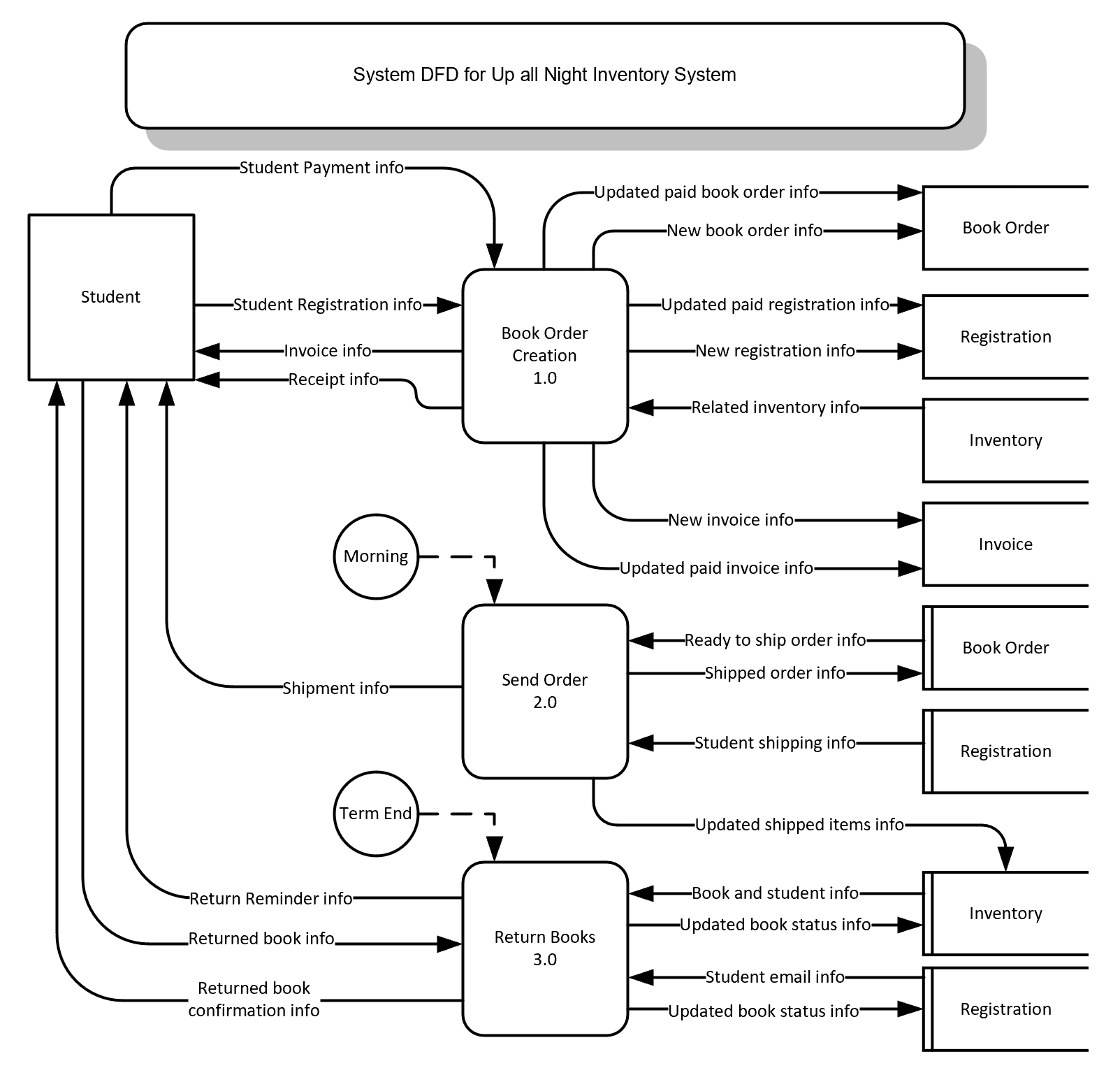 system-dfd